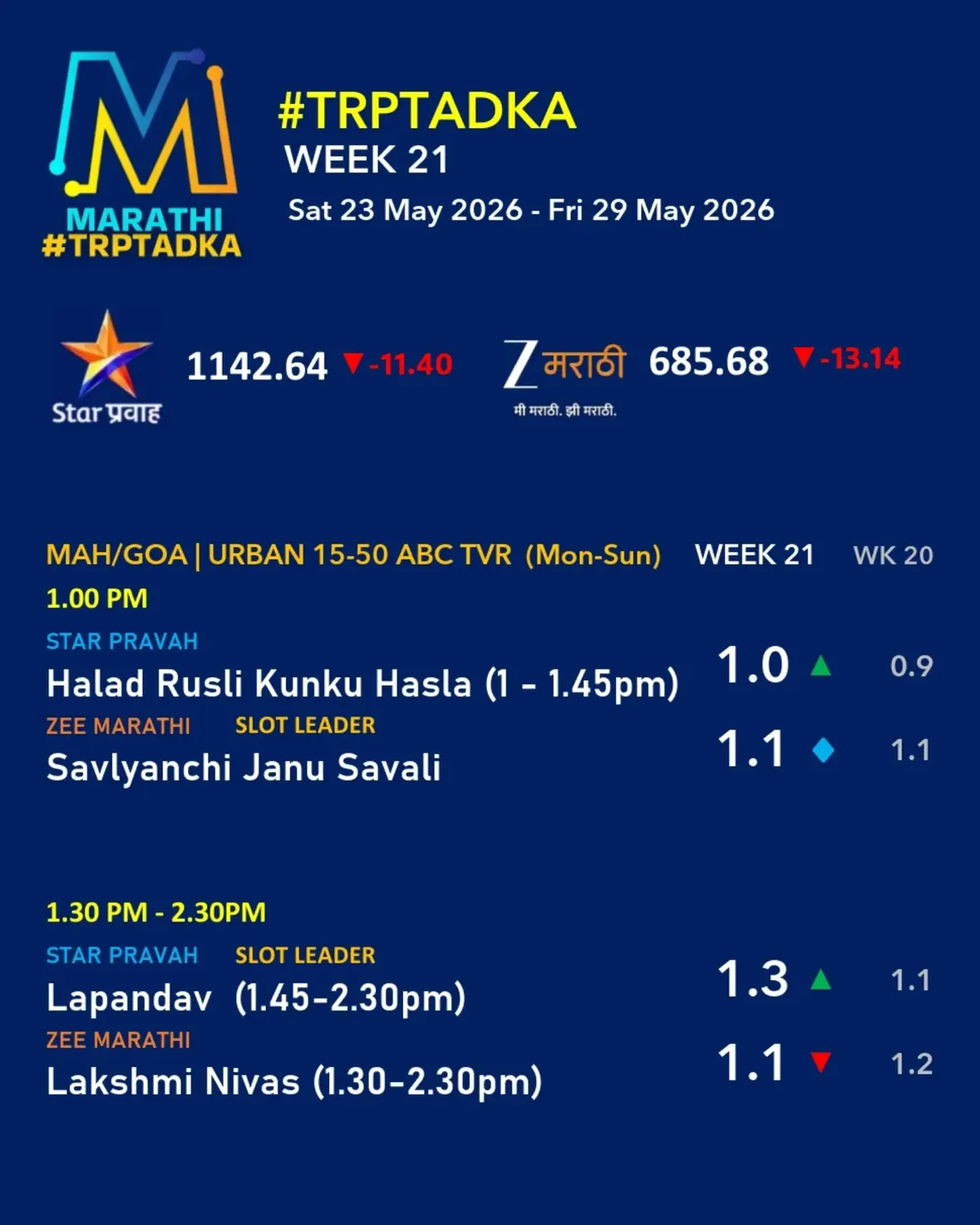 #TRPTADKA |  WEEK 21 | Star Pravah / Zee Marathi TVR | URBAN 15-50ABC TVRS

 23 May to 29 May 2026