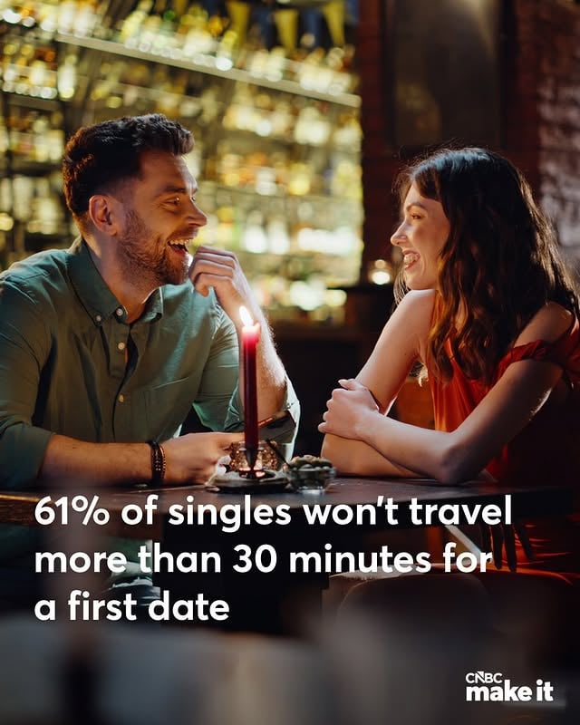 What’s the farthest you would travel for a first date?These days, singles are only willing to put in a certain amount of effort when it comes to going out.A majority, 61% would not travel more than 30 minutes for a first date, according to a recent survey of about 1,500 U.S. adults by DatingNews.com. Thirty-eight percent said they’ve even passed on a potential match because of distance.“It’s not surprising,” says dating and relationship coach Anwar White. Relationship expert Natassia Miller agrees. See why they think singles are being picky about distance, and their advice to anyone trying to find their match, at the link in bio. by @cnbcmakeit