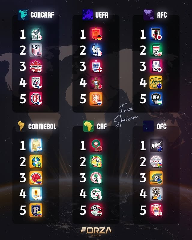 𝐅𝐈𝐅𝐀 & 𝐂𝐥𝐮𝐛 𝐑𝐚𝐧𝐤𝐢𝐧𝐠 🌍📊 

Ülkeler ve kulüpler bazında kıtaların ‘Top 5’ ranking listelerini derledik 👀 

◼️ Son FIFA güncellemesiyle birlikte Dünya Kupası ve Copa América şampiyonu Arjantin, yalnızca kıtasının değil, dünya sıralamasının da zirvesine yerleşti 💪

◼️ Son EURO şampiyonu İspanya ise genel sıralamada ikinciliğe gerilese de, UEFA ülkeleri arasında liderliğini korudu.

◼️ UEFA, AFC ve CONMEBOL listelerinde yer alan tüm ülkeler 2026 Dünya Kupası’na katılma hakkı kazandı. Öte yandan, CONCACAF’ta Kosta Rika, CAF’ta Nijerya, OFC’de ise Yeni Kaledonya, Solomon Adaları, Fiji ve Tahiti turnuvada yer alamayacak.

◼️ Kulüpler düzeyinde ise kıtaların güncel şampiyonları olarak zirvede yer alan ekipler yalnızca Toluca ve Al Ahli konumunda. 

◼️ Al Ahli, Pyramids, Mamelodi Sundowns, Cruz Azul, Toluca, Flamengo ve PSG şimdiden 2026 Kulüpler Dünya Kupası biletini almayı başaran ekipler oldu... 

#fifaranking #worldcup #wc2026