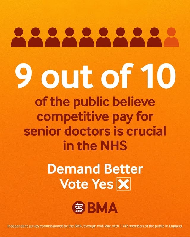 Polling shows the public value senior doctors working in the NHS, so why doesn’t the government? We’re campaigning for a reversal of real-terms pay cuts for consultants and SAS doctors, and improvements to their working lives. We want to keep senior doctors in the workforce and make sure patients get the best care possible. We are currently balloting consultants and SAS doctors in England for industrial action. Vote now and make your voice heard. by @thebma